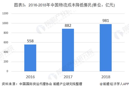 我國國際貨代行業現狀分析 外貿貨運量持續增長與國內貿易代理的機遇與挑戰